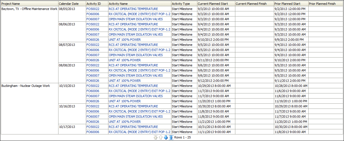 Milestone Dates That Have Slipped section pivot table.