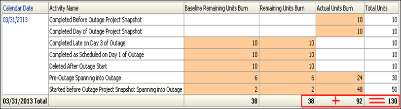 Day 0 Burn Down Hours table.