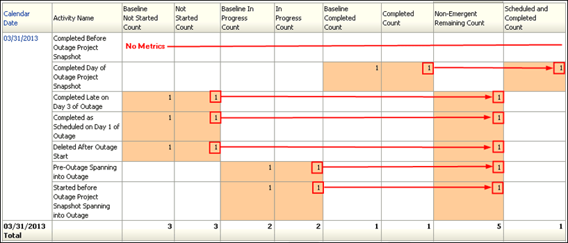Day 0 Burn Down Counts table.