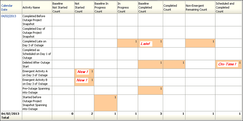 Day 2 Burn Down Counts table.