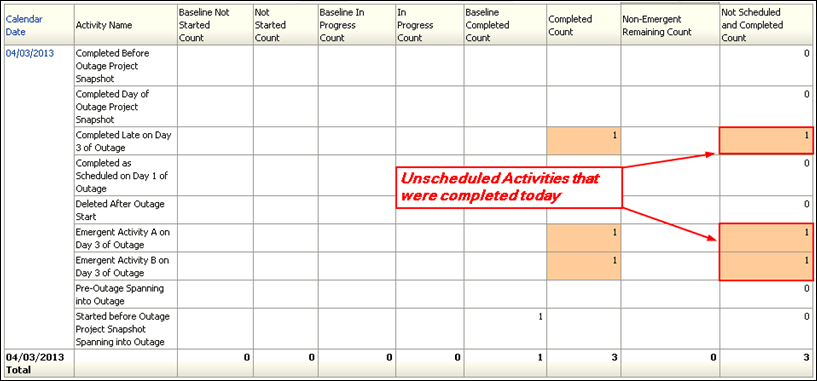 Day 3 Burn Down Counts table.