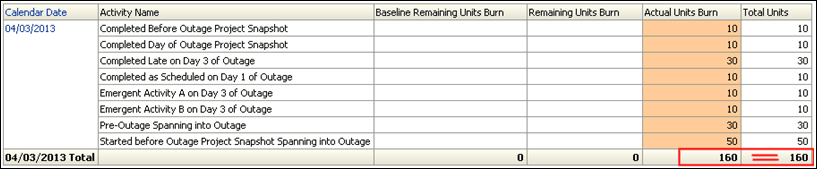 Day 3 Burn Down Hours table.