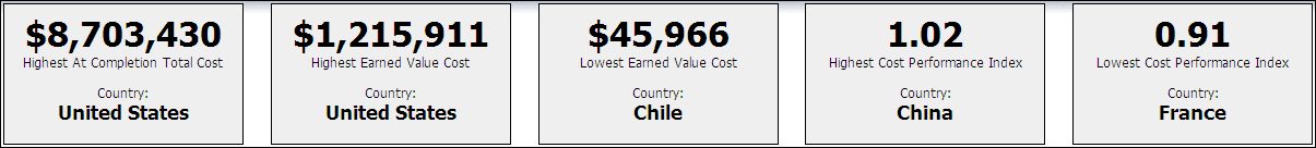 Main dashboard Location page narratives.