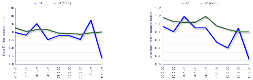 CPI/SPI section CPI line graph and SPI line graph.