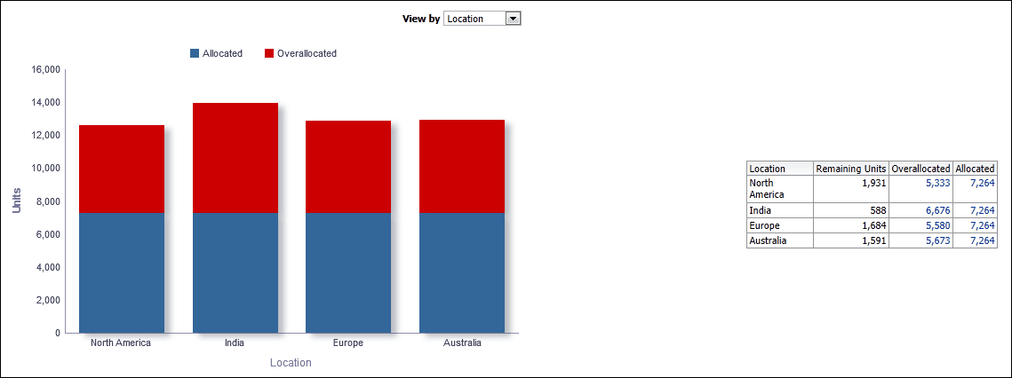 Allocation by Code section stacked bar graph and pivot table.