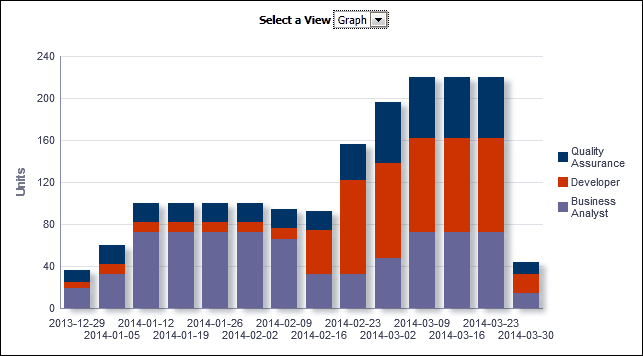 Hours by Role section stacked vertical bar graph.