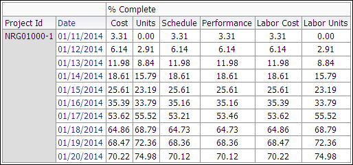 Percent Complete Analysis Section by Date pivot table.