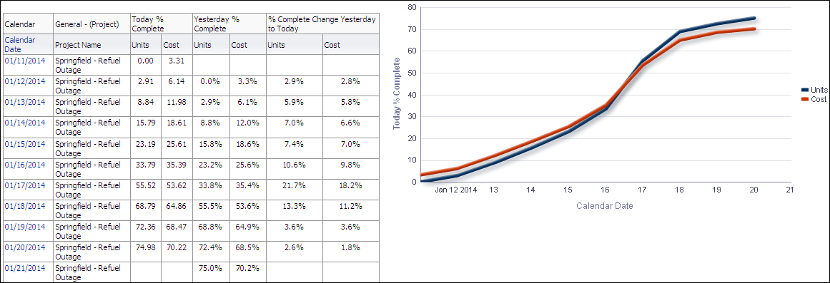 % Complete History section pivot table and line graph.