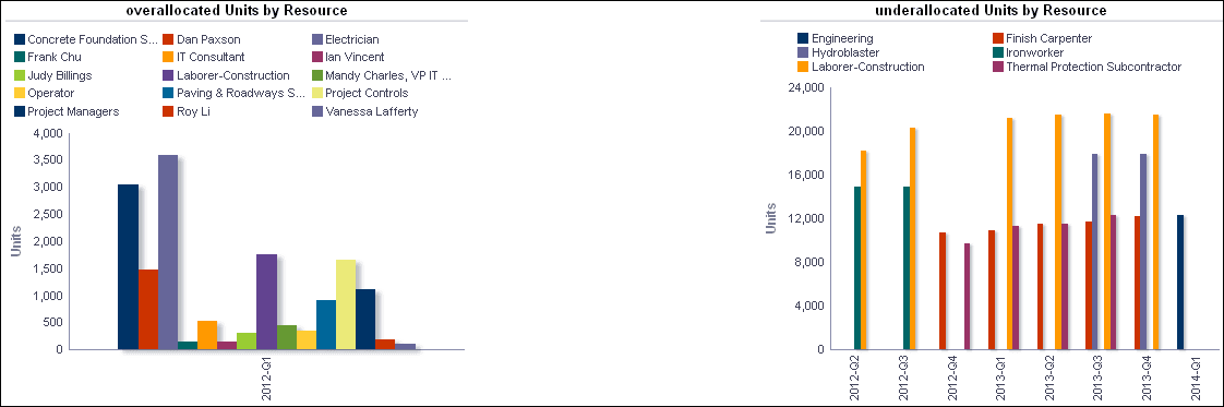 Over/Under Allocation section Overallocated Units by Resource bar graph and Underallocated Units by Resource bar graph.