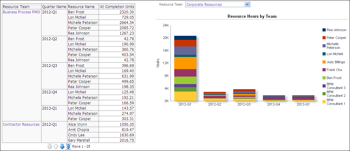 Total Hours by Team section pivot table and Resource Hours by Team stacked vertical bar graph.