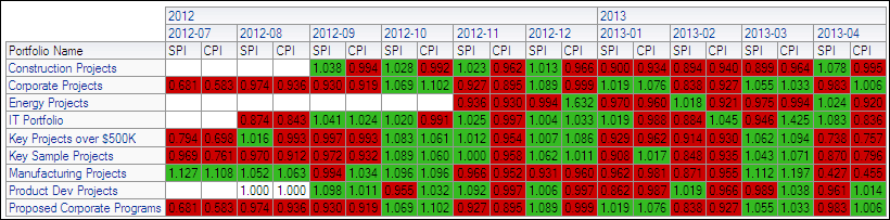 Portfolio Analysis Trending section pivot table.
