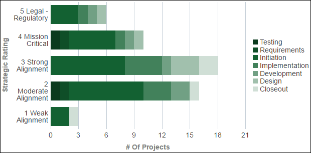 Project Initiation section horizontal stacked bar graph.