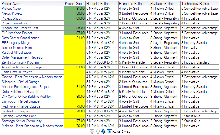 Project Prioritization - Force Rank by Score section pivot table.