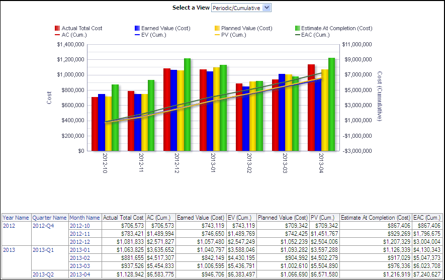 Earned Value section line-bar graph and pivot table.