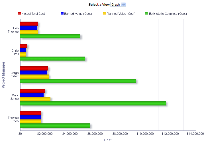 Project Earned Value Breakdown section horizontal bar graph.