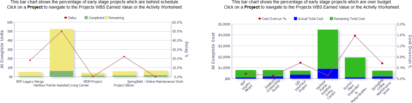 Early Stage Projects behind Schedule section Early Stage Projects Behind Schedule line-bar graph.
