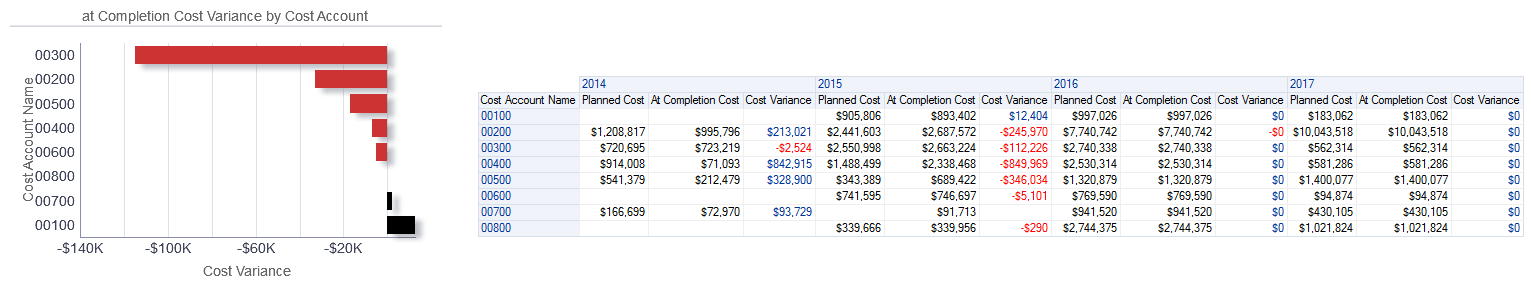 Cost Account section At Completion Cost Variance by Cost Account horizontal bar graph and pivot table.