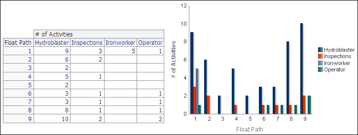 Float Path section pivot table and vertical bar graph.