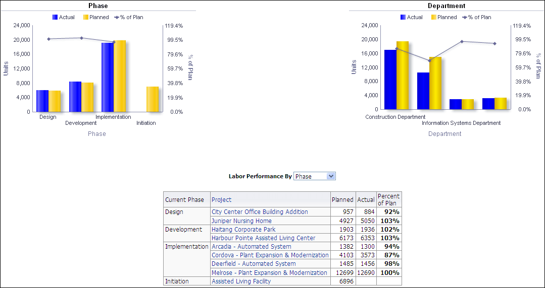 Labor Performance section Phase and Department line-bar graphs and pivot table.