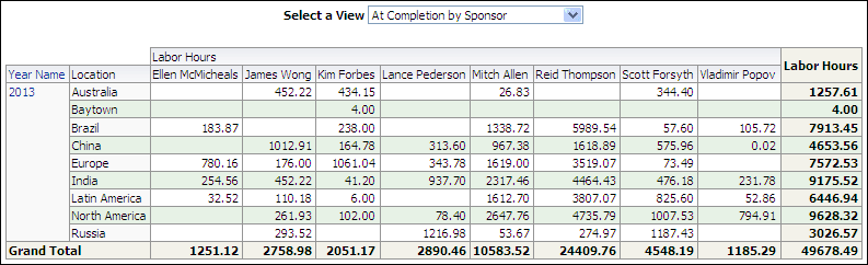 Labor Hours by Resource Location section pivot table.