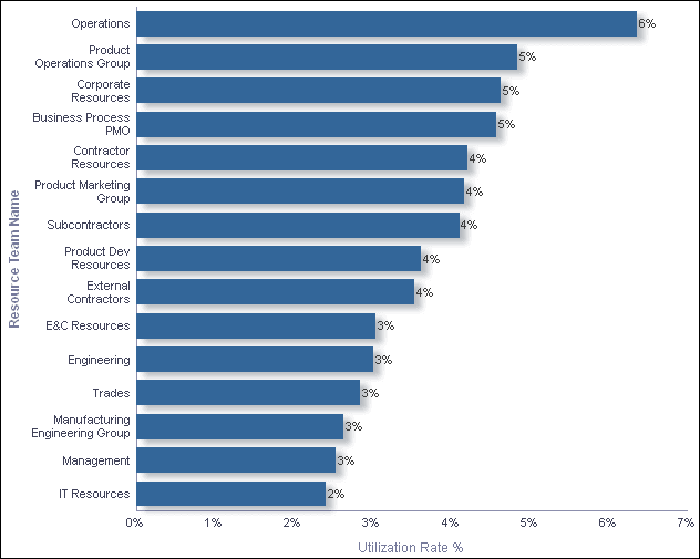 Resource Utilization by Team section horizontal bar graph.