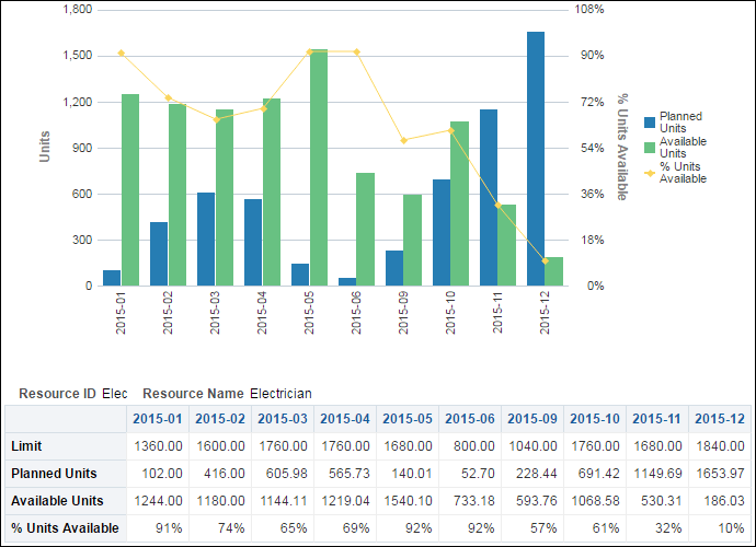 Resource Availability section line-bar graph and pivot table.