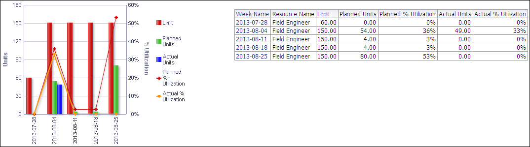 Utilization section line-bar graph and table.
