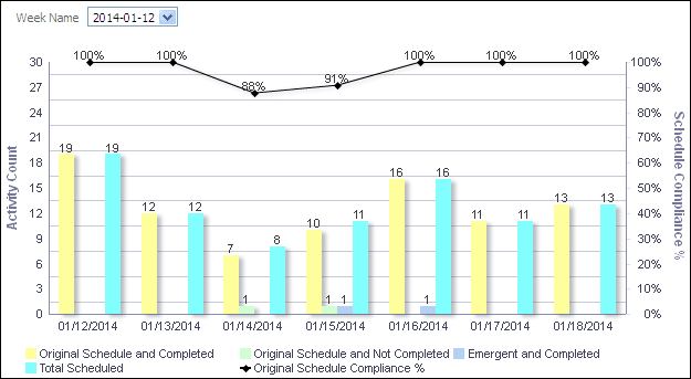Schedule Compliance section line-bar graph.