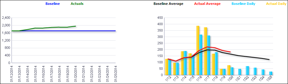 Average vs. Baseline (Hours) section line graph and line-bar graph.