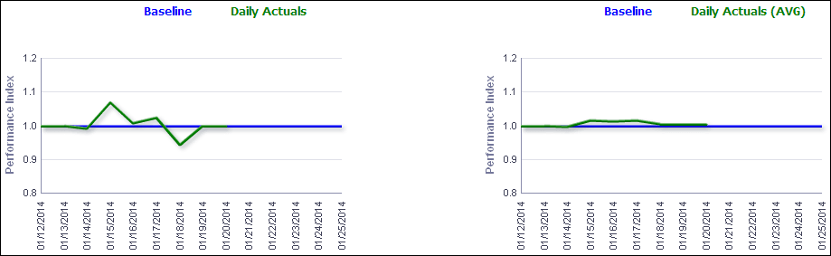 Daily Performance Index (Hours) section line graphs.