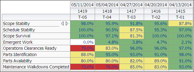 Work Planning Look Ahead section pivot table.