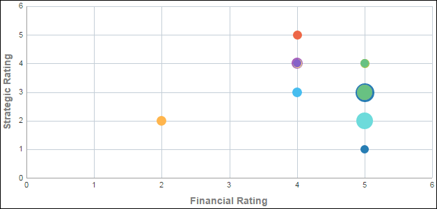 Project Investment map bubble graph.
