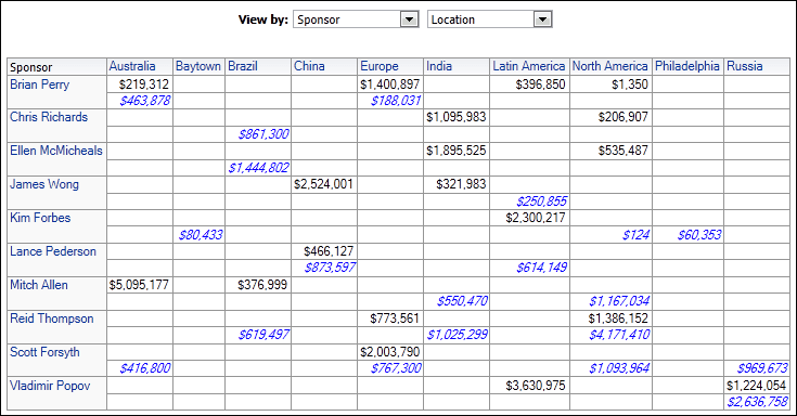 Proposed vs. Committed Cost section pivot table.
