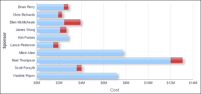 Project Performance by Sponsor section horizontal stacked bar graph.