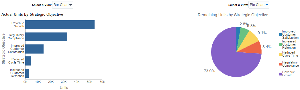 Resource Alignment section Actual Units by Strategic Objective horizontal bar chart and Remaining Units by Strategic Objective pie chart.