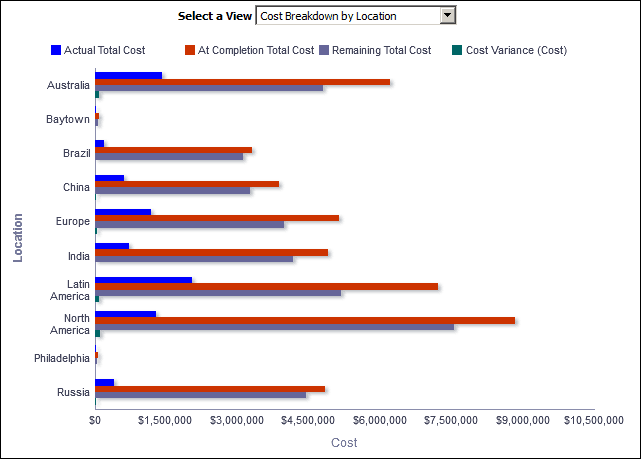 Project Cost Breakdown section horizontal bar graph.