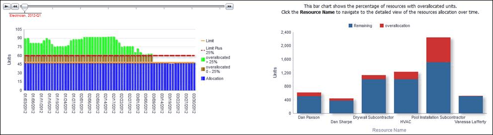 Resource Allocation section vertical bar graph and stacked vertical bar graph.