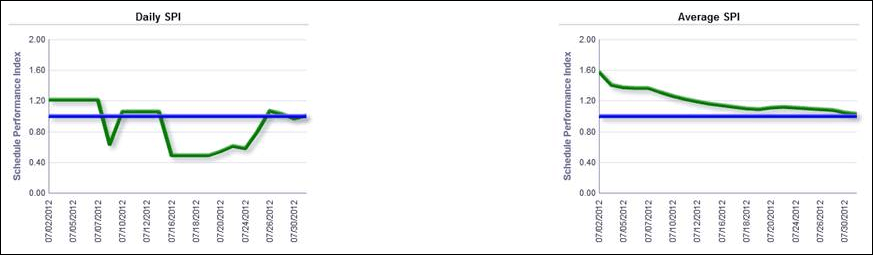 Daily vs. Average SPI by Resource section Daily SPI and Average SPI line graphs.