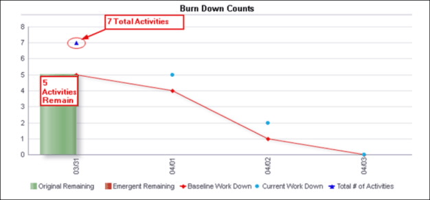 Day 0 Burn Down Counts line-bar graph.