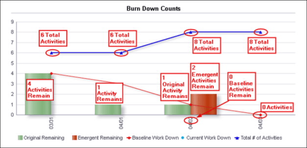 Day 3 Burn Down Counts line-bar graph.