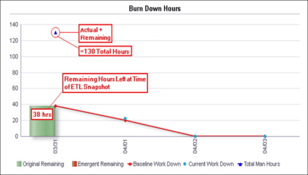 Day 0 Burn Down Hours line-bar graph.