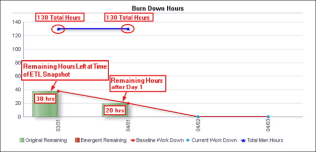 Day 1 Burn Down Hours line-bar graph.