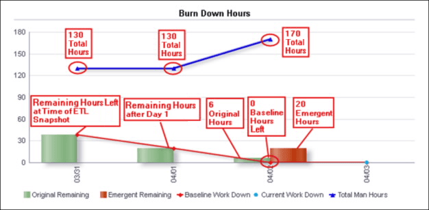 Day 2 Burn Down Hours line-bar graph.