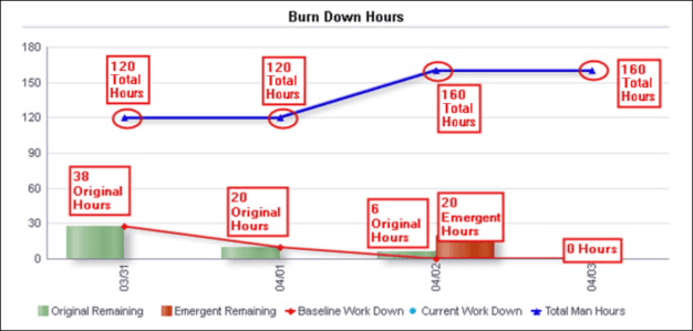 Day 3 Burn Down Hours line-bar graph.