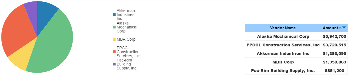 Total Commitments > 300k by Vendor