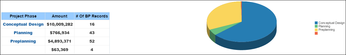 Commitments by Project Phase