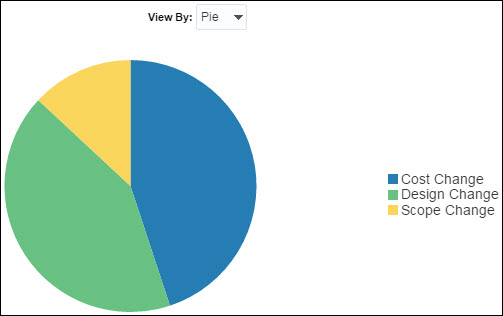 Approved Change Orders by Reason