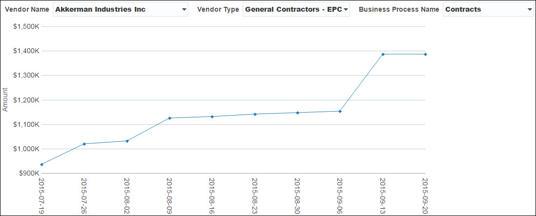 Historical Amounts by Vendor