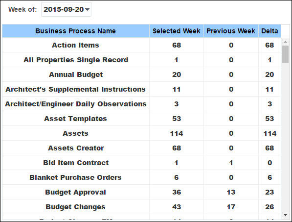Historical Business Process Counts