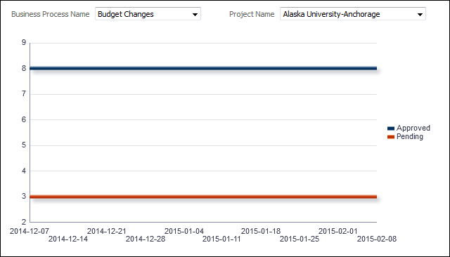 Weekly Business Process Trend by Project and Count